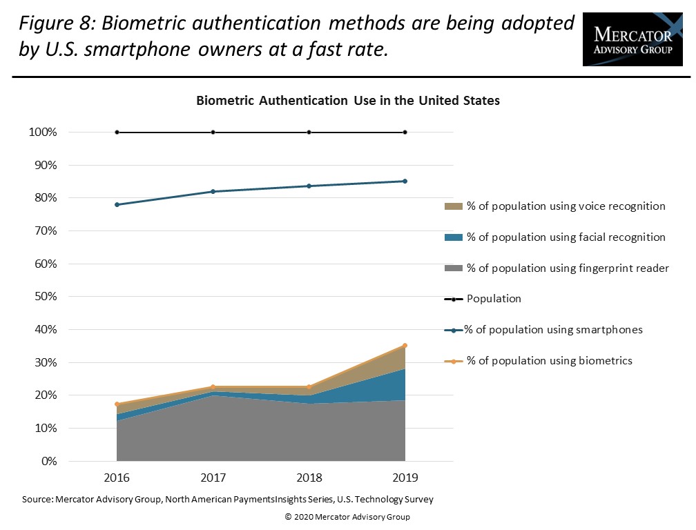 Biometrics: Driven By Standardized Authentication, Adopted By Consumers ...